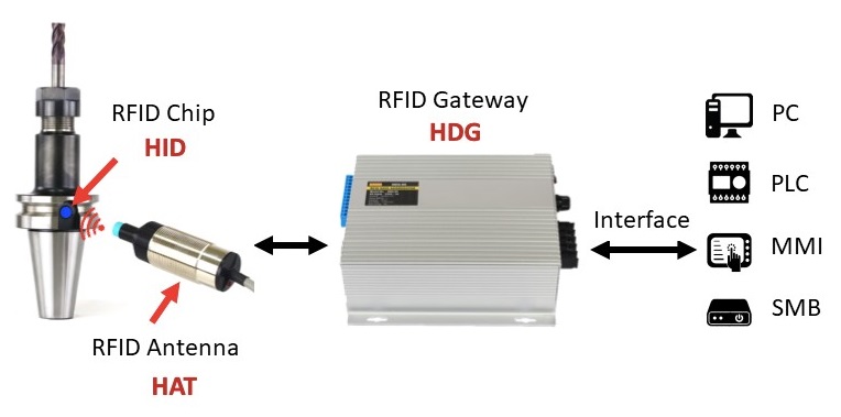 proimages/RFID/流程圖_EN.jpg